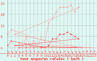 Courbe de la force du vent pour Isle-sur-la-Sorgue (84)