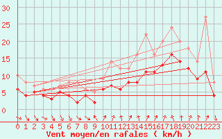 Courbe de la force du vent pour Recoules de Fumas (48)