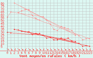 Courbe de la force du vent pour Cabris (13)