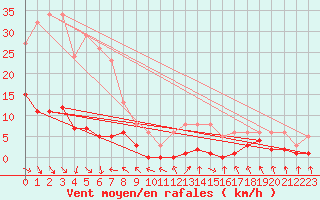Courbe de la force du vent pour Recoubeau (26)