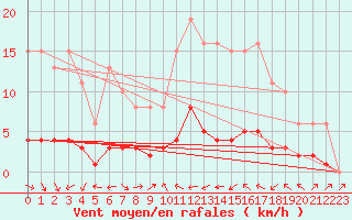 Courbe de la force du vent pour Fameck (57)
