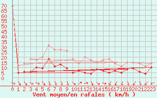 Courbe de la force du vent pour Neuhaus A. R.