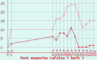 Courbe de la force du vent pour Agde (34)