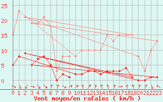 Courbe de la force du vent pour Lans-en-Vercors (38)