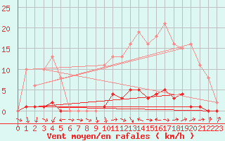 Courbe de la force du vent pour Saclas (91)