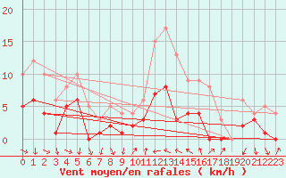 Courbe de la force du vent pour Sariena, Depsito agua