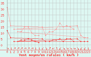 Courbe de la force du vent pour Renwez (08)
