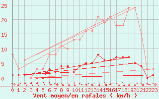 Courbe de la force du vent pour Mazres Le Massuet (09)