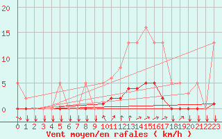 Courbe de la force du vent pour Tthieu (40)