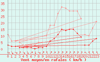 Courbe de la force du vent pour Mazinghem (62)