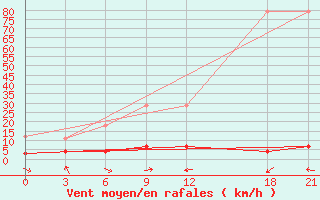 Courbe de la force du vent pour Lancang