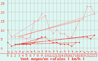 Courbe de la force du vent pour Saint-Vrand (69)