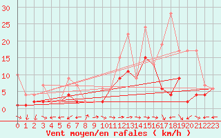 Courbe de la force du vent pour Schiers