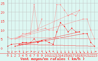 Courbe de la force du vent pour La Beaume (05)