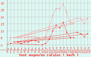 Courbe de la force du vent pour Sainte-Ouenne (79)