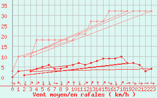 Courbe de la force du vent pour Saverdun (09)