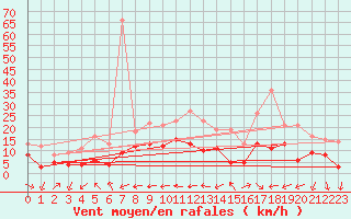 Courbe de la force du vent pour Vitigudino