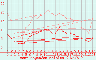 Courbe de la force du vent pour Asnelles (14)