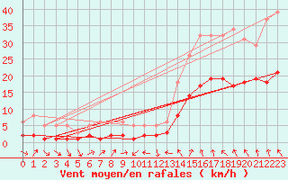Courbe de la force du vent pour La Beaume (05)