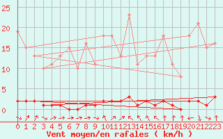 Courbe de la force du vent pour Mandailles-Saint-Julien (15)