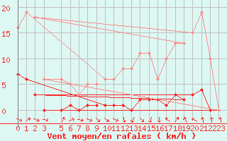 Courbe de la force du vent pour La Ville-Dieu-du-Temple Les Cloutiers (82)
