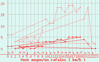 Courbe de la force du vent pour Voinmont (54)