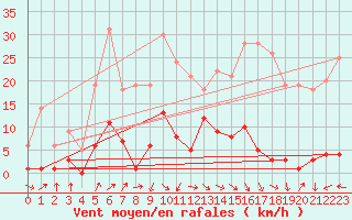 Courbe de la force du vent pour Gijon
