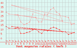 Courbe de la force du vent pour Saint-Igneuc (22)