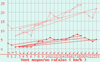 Courbe de la force du vent pour Harville (88)