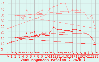 Courbe de la force du vent pour Montredon des Corbires (11)