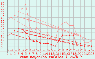 Courbe de la force du vent pour Le Luc (83)