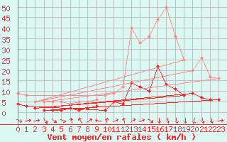 Courbe de la force du vent pour Tudela
