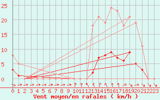 Courbe de la force du vent pour Hd-Bazouges (35)