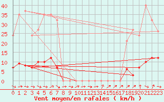 Courbe de la force du vent pour Grardmer (88)