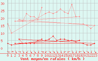 Courbe de la force du vent pour Thoiras (30)