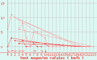 Courbe de la force du vent pour Champtercier (04)