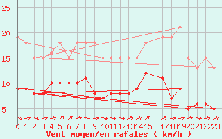 Courbe de la force du vent pour Bulson (08)