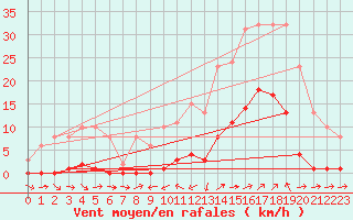 Courbe de la force du vent pour Le Luc (83)