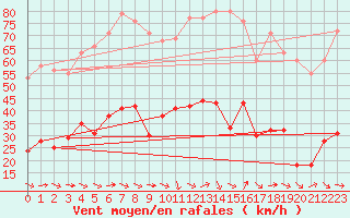 Courbe de la force du vent pour Narbonne-Ouest (11)