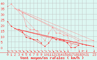 Courbe de la force du vent pour Valleroy (54)