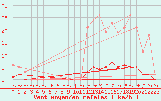Courbe de la force du vent pour Valleraugue - Pont Neuf (30)