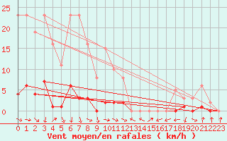 Courbe de la force du vent pour Miribel-les-Echelles (38)