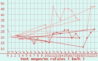 Courbe de la force du vent pour Plussin (42)