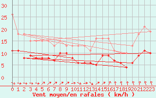 Courbe de la force du vent pour Bulson (08)