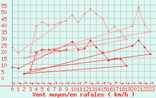 Courbe de la force du vent pour Sallles d