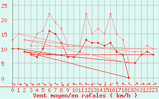 Courbe de la force du vent pour Plussin (42)