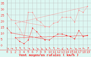 Courbe de la force du vent pour Malbosc (07)