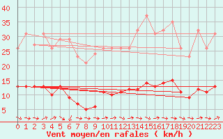 Courbe de la force du vent pour Le Luc (83)