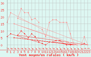 Courbe de la force du vent pour Ploeren (56)