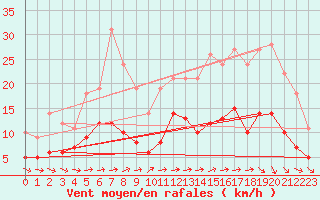 Courbe de la force du vent pour Saint-Philbert-sur-Risle (Le Rossignol) (27)